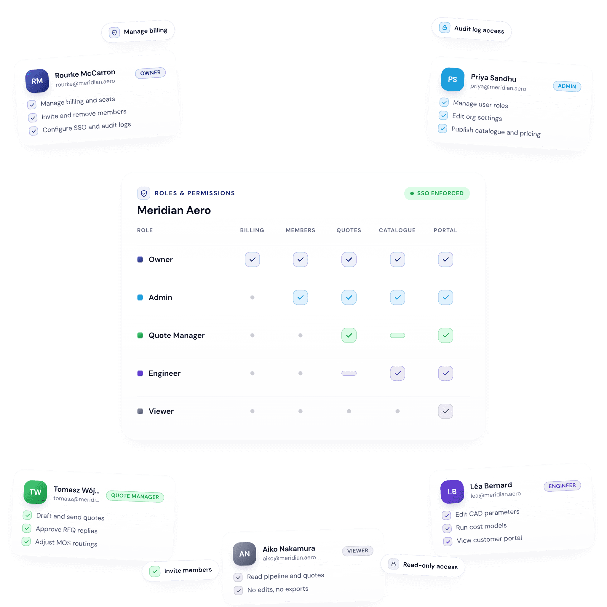 A Meridian Aero roles & permissions matrix with Owner, Admin, Quote Manager, Engineer and Viewer rows mapped across billing, members, quotes, catalogue and portal scopes, surrounded by user cards and SSO-enforced badges.
